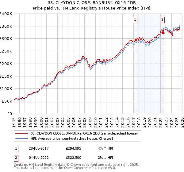 38, CLAYDON CLOSE, BANBURY, OX16 2DB: Price paid vs HM Land Registry's House Price Index