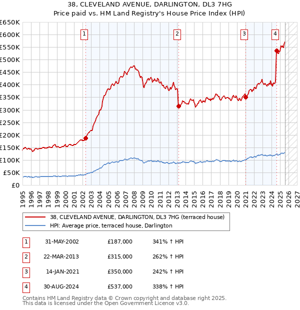 38, CLEVELAND AVENUE, DARLINGTON, DL3 7HG: Price paid vs HM Land Registry's House Price Index