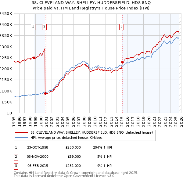 38, CLEVELAND WAY, SHELLEY, HUDDERSFIELD, HD8 8NQ: Price paid vs HM Land Registry's House Price Index