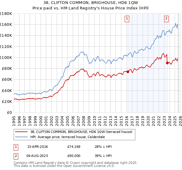 38, CLIFTON COMMON, BRIGHOUSE, HD6 1QW: Price paid vs HM Land Registry's House Price Index