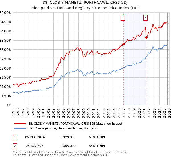 38, CLOS Y MAMETZ, PORTHCAWL, CF36 5DJ: Price paid vs HM Land Registry's House Price Index