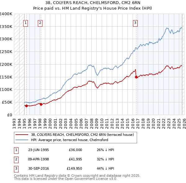 38, COLYERS REACH, CHELMSFORD, CM2 6RN: Price paid vs HM Land Registry's House Price Index