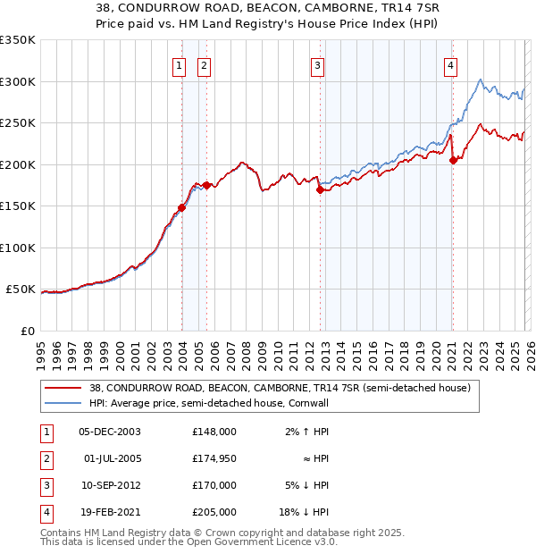 38, CONDURROW ROAD, BEACON, CAMBORNE, TR14 7SR: Price paid vs HM Land Registry's House Price Index