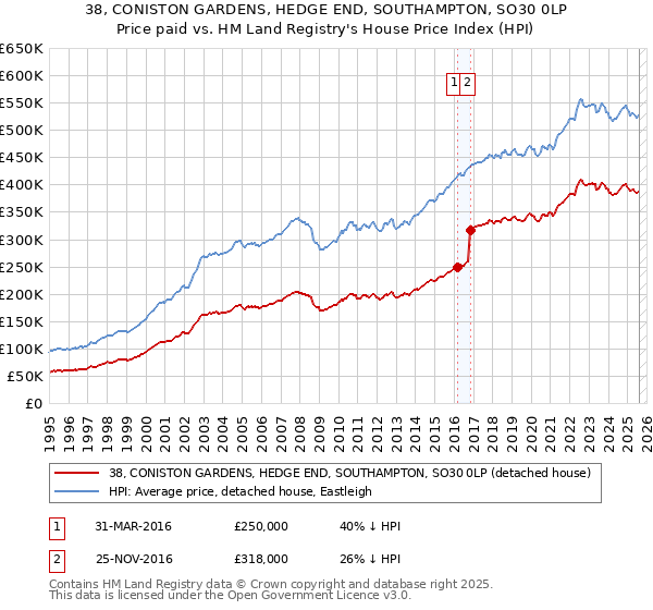 38, CONISTON GARDENS, HEDGE END, SOUTHAMPTON, SO30 0LP: Price paid vs HM Land Registry's House Price Index