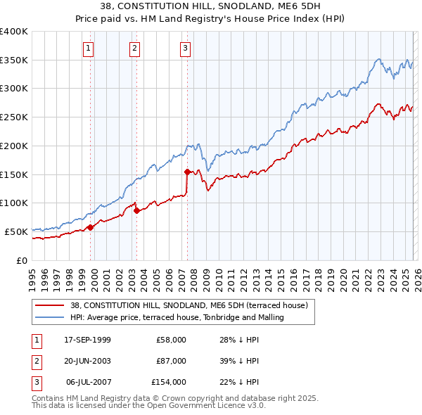 38, CONSTITUTION HILL, SNODLAND, ME6 5DH: Price paid vs HM Land Registry's House Price Index