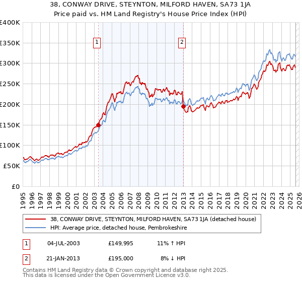 38, CONWAY DRIVE, STEYNTON, MILFORD HAVEN, SA73 1JA: Price paid vs HM Land Registry's House Price Index