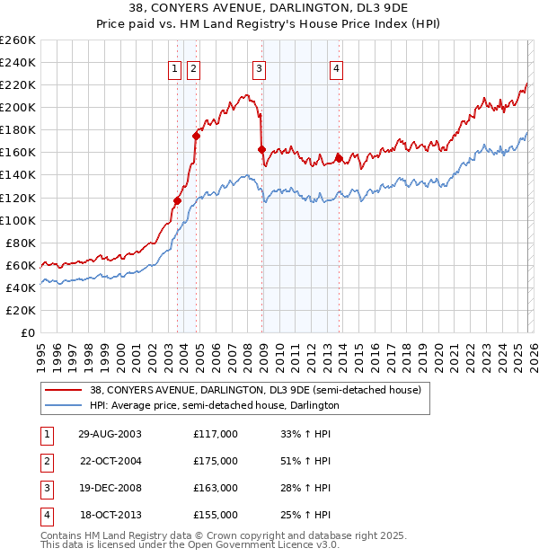 38, CONYERS AVENUE, DARLINGTON, DL3 9DE: Price paid vs HM Land Registry's House Price Index