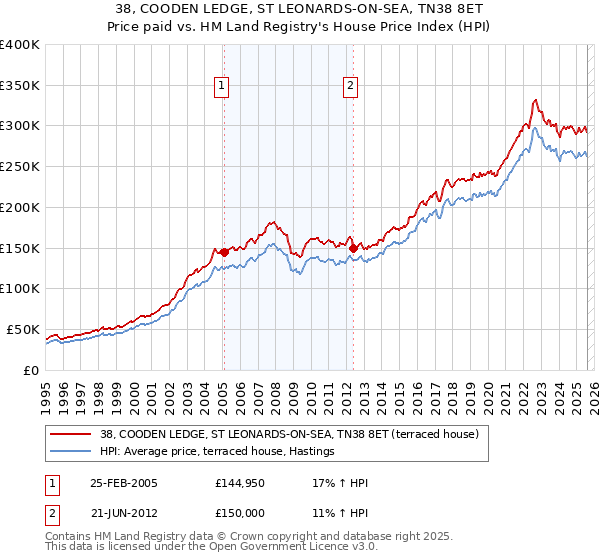 38, COODEN LEDGE, ST LEONARDS-ON-SEA, TN38 8ET: Price paid vs HM Land Registry's House Price Index