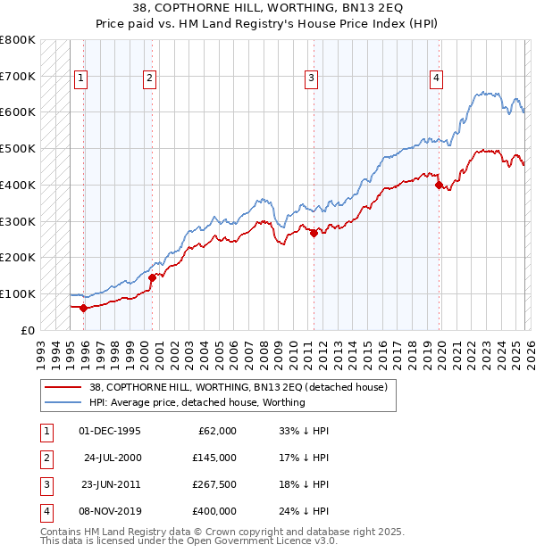 38, COPTHORNE HILL, WORTHING, BN13 2EQ: Price paid vs HM Land Registry's House Price Index
