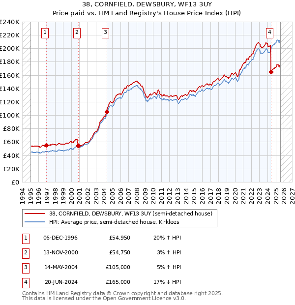 38, CORNFIELD, DEWSBURY, WF13 3UY: Price paid vs HM Land Registry's House Price Index