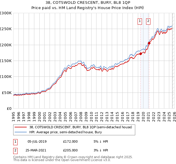38, COTSWOLD CRESCENT, BURY, BL8 1QP: Price paid vs HM Land Registry's House Price Index