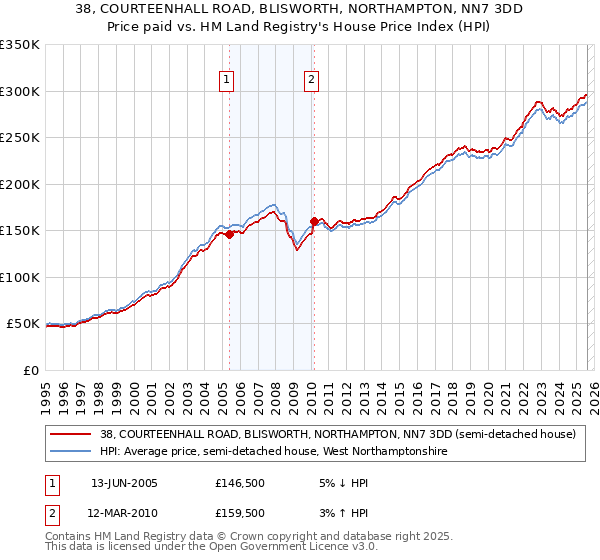 38, COURTEENHALL ROAD, BLISWORTH, NORTHAMPTON, NN7 3DD: Price paid vs HM Land Registry's House Price Index