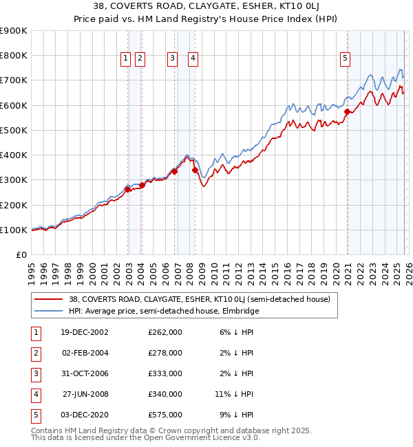 38, COVERTS ROAD, CLAYGATE, ESHER, KT10 0LJ: Price paid vs HM Land Registry's House Price Index