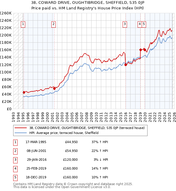38, COWARD DRIVE, OUGHTIBRIDGE, SHEFFIELD, S35 0JP: Price paid vs HM Land Registry's House Price Index