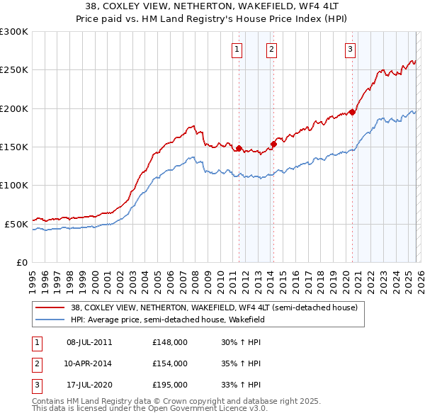 38, COXLEY VIEW, NETHERTON, WAKEFIELD, WF4 4LT: Price paid vs HM Land Registry's House Price Index