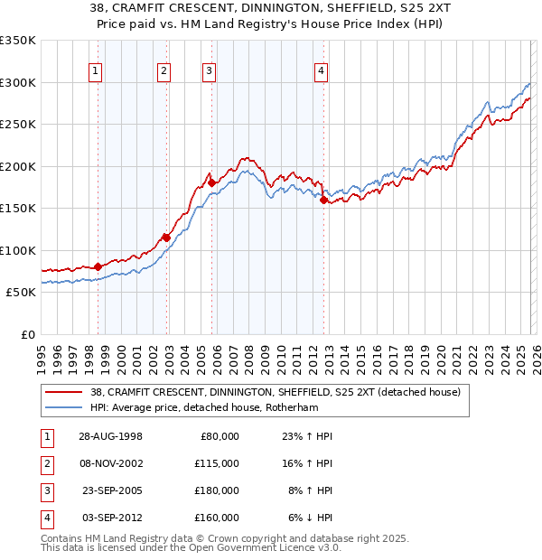 38, CRAMFIT CRESCENT, DINNINGTON, SHEFFIELD, S25 2XT: Price paid vs HM Land Registry's House Price Index