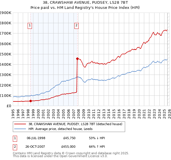 38, CRAWSHAW AVENUE, PUDSEY, LS28 7BT: Price paid vs HM Land Registry's House Price Index