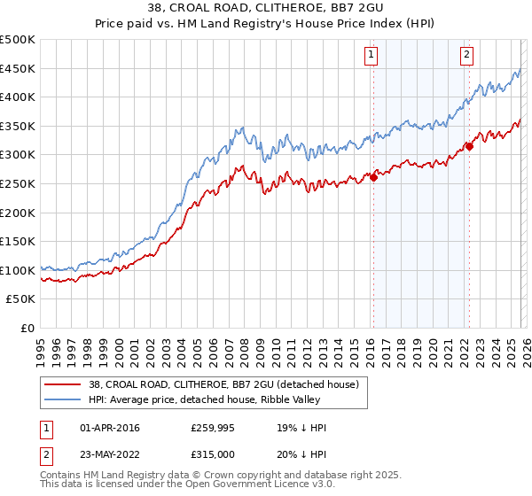 38, CROAL ROAD, CLITHEROE, BB7 2GU: Price paid vs HM Land Registry's House Price Index