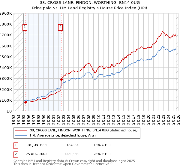38, CROSS LANE, FINDON, WORTHING, BN14 0UG: Price paid vs HM Land Registry's House Price Index