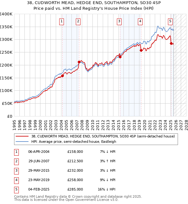 38, CUDWORTH MEAD, HEDGE END, SOUTHAMPTON, SO30 4SP: Price paid vs HM Land Registry's House Price Index