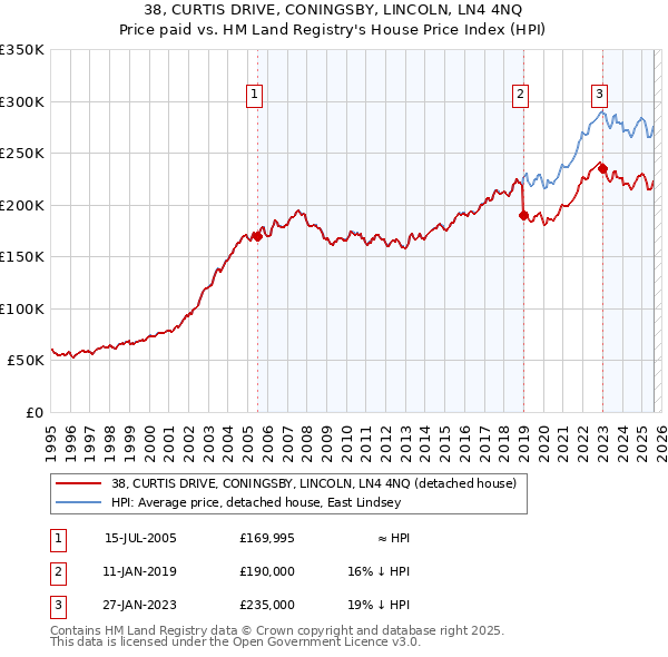 38, CURTIS DRIVE, CONINGSBY, LINCOLN, LN4 4NQ: Price paid vs HM Land Registry's House Price Index