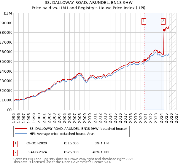 38, DALLOWAY ROAD, ARUNDEL, BN18 9HW: Price paid vs HM Land Registry's House Price Index