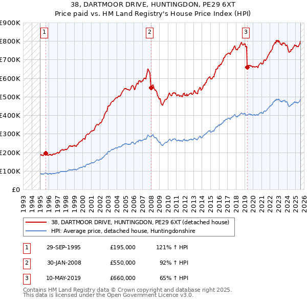 38, DARTMOOR DRIVE, HUNTINGDON, PE29 6XT: Price paid vs HM Land Registry's House Price Index
