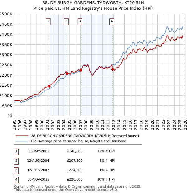 38, DE BURGH GARDENS, TADWORTH, KT20 5LH: Price paid vs HM Land Registry's House Price Index
