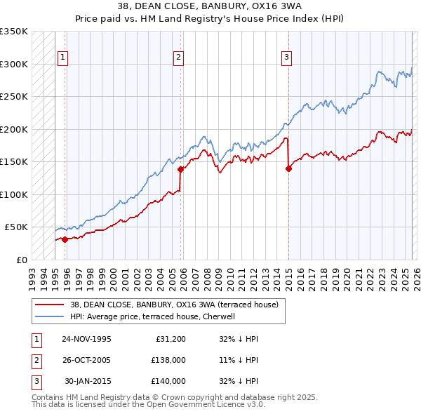 38, DEAN CLOSE, BANBURY, OX16 3WA: Price paid vs HM Land Registry's House Price Index