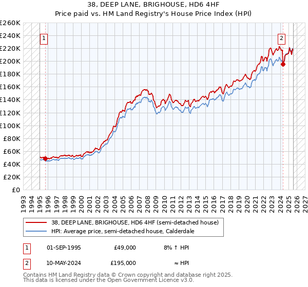 38, DEEP LANE, BRIGHOUSE, HD6 4HF: Price paid vs HM Land Registry's House Price Index