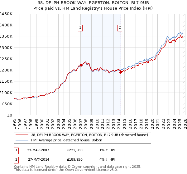 38, DELPH BROOK WAY, EGERTON, BOLTON, BL7 9UB: Price paid vs HM Land Registry's House Price Index