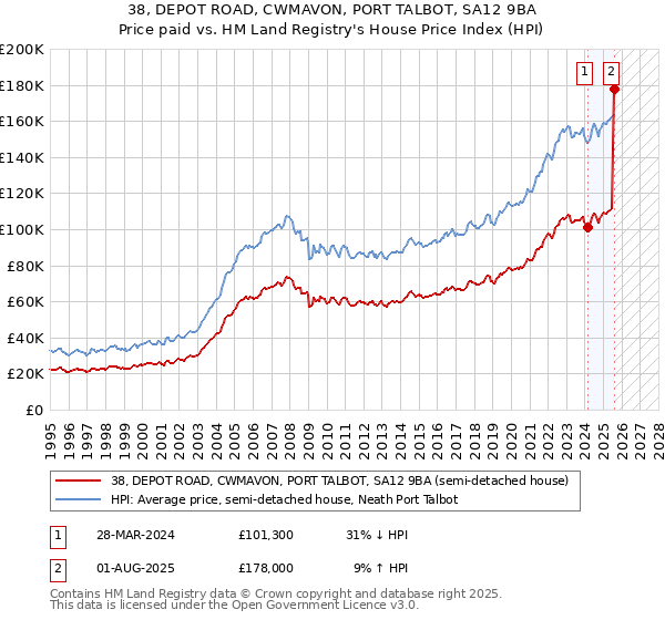 38, DEPOT ROAD, CWMAVON, PORT TALBOT, SA12 9BA: Price paid vs HM Land Registry's House Price Index