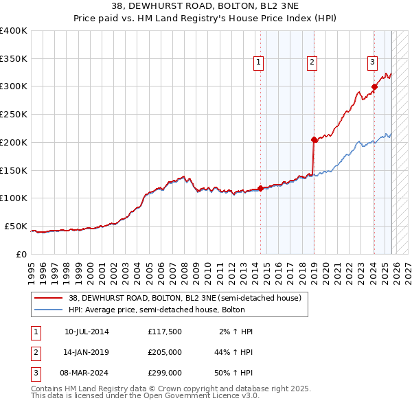 38, DEWHURST ROAD, BOLTON, BL2 3NE: Price paid vs HM Land Registry's House Price Index