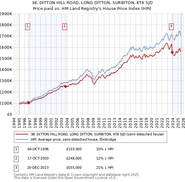 38, DITTON HILL ROAD, LONG DITTON, SURBITON, KT6 5JD: Price paid vs HM Land Registry's House Price Index