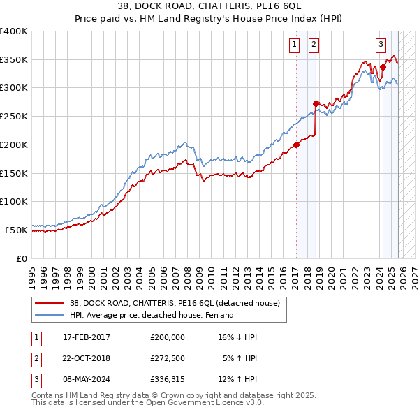 38, DOCK ROAD, CHATTERIS, PE16 6QL: Price paid vs HM Land Registry's House Price Index