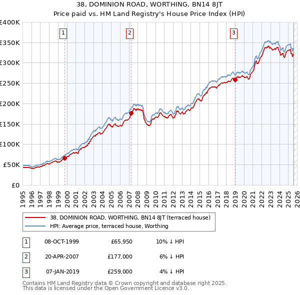 38, DOMINION ROAD, WORTHING, BN14 8JT: Price paid vs HM Land Registry's House Price Index