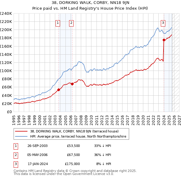 38, DORKING WALK, CORBY, NN18 9JN: Price paid vs HM Land Registry's House Price Index