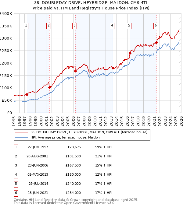 38, DOUBLEDAY DRIVE, HEYBRIDGE, MALDON, CM9 4TL: Price paid vs HM Land Registry's House Price Index