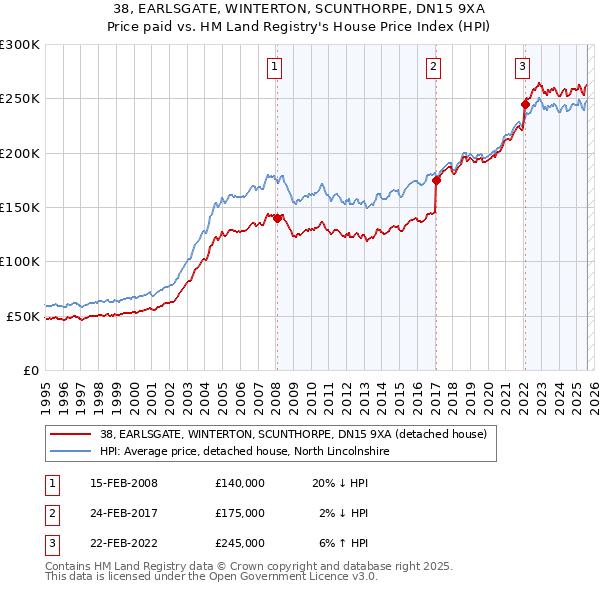 38, EARLSGATE, WINTERTON, SCUNTHORPE, DN15 9XA: Price paid vs HM Land Registry's House Price Index