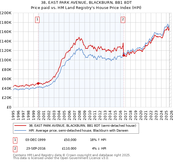 38, EAST PARK AVENUE, BLACKBURN, BB1 8DT: Price paid vs HM Land Registry's House Price Index