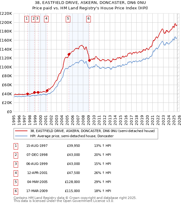38, EASTFIELD DRIVE, ASKERN, DONCASTER, DN6 0NU: Price paid vs HM Land Registry's House Price Index