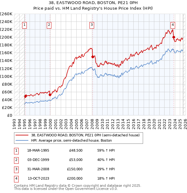 38, EASTWOOD ROAD, BOSTON, PE21 0PH: Price paid vs HM Land Registry's House Price Index