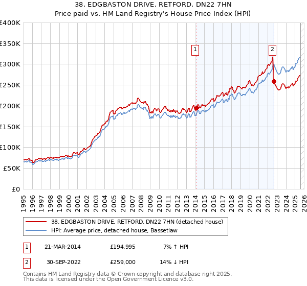 38, EDGBASTON DRIVE, RETFORD, DN22 7HN: Price paid vs HM Land Registry's House Price Index