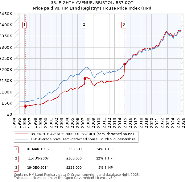 38, EIGHTH AVENUE, BRISTOL, BS7 0QT: Price paid vs HM Land Registry's House Price Index