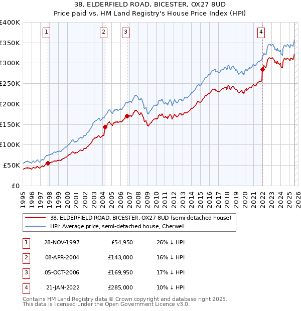 38, ELDERFIELD ROAD, BICESTER, OX27 8UD: Price paid vs HM Land Registry's House Price Index