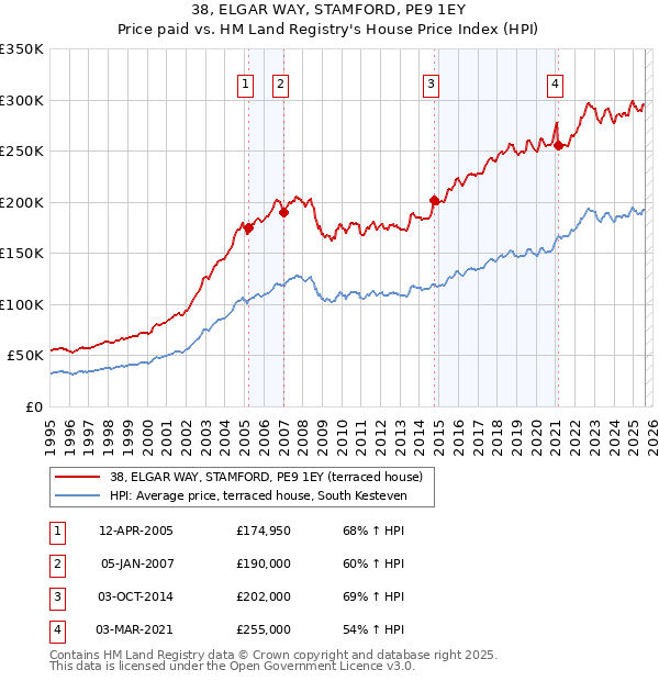38, ELGAR WAY, STAMFORD, PE9 1EY: Price paid vs HM Land Registry's House Price Index