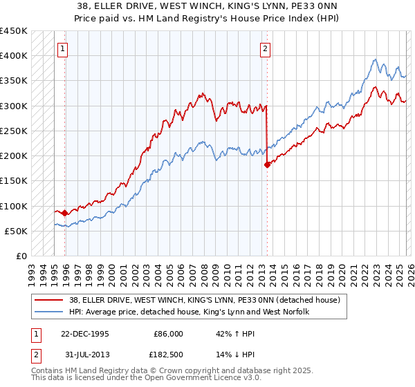 38, ELLER DRIVE, WEST WINCH, KING'S LYNN, PE33 0NN: Price paid vs HM Land Registry's House Price Index