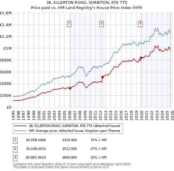 38, ELLERTON ROAD, SURBITON, KT6 7TX: Price paid vs HM Land Registry's House Price Index