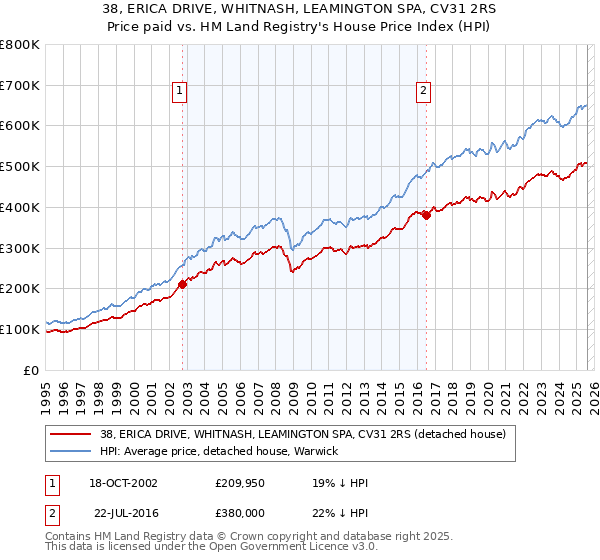 38, ERICA DRIVE, WHITNASH, LEAMINGTON SPA, CV31 2RS: Price paid vs HM Land Registry's House Price Index