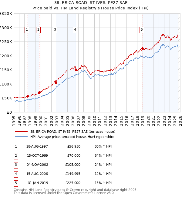 38, ERICA ROAD, ST IVES, PE27 3AE: Price paid vs HM Land Registry's House Price Index